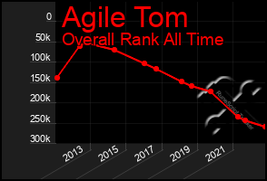 Total Graph of Agile Tom