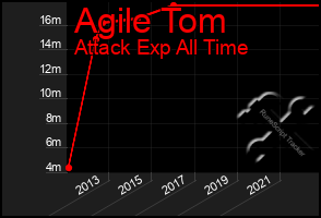 Total Graph of Agile Tom