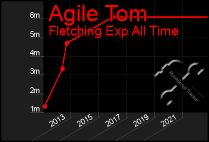 Total Graph of Agile Tom