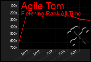 Total Graph of Agile Tom