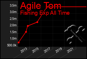 Total Graph of Agile Tom