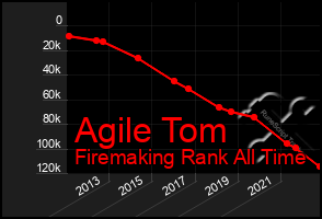 Total Graph of Agile Tom