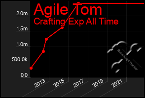 Total Graph of Agile Tom