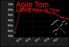 Total Graph of Agile Tom