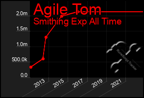 Total Graph of Agile Tom