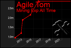 Total Graph of Agile Tom