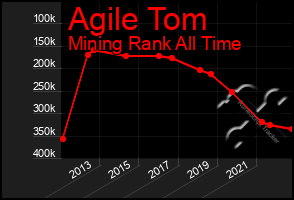 Total Graph of Agile Tom