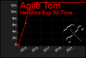 Total Graph of Agile Tom