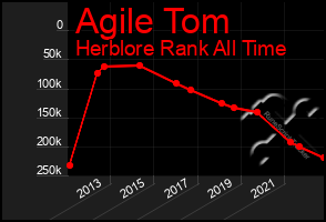 Total Graph of Agile Tom