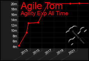 Total Graph of Agile Tom