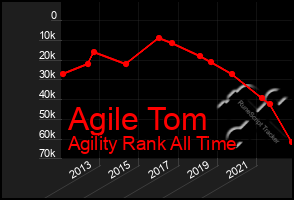 Total Graph of Agile Tom