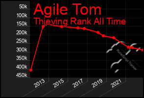 Total Graph of Agile Tom