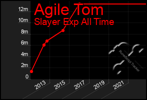 Total Graph of Agile Tom