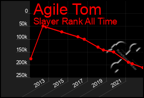 Total Graph of Agile Tom