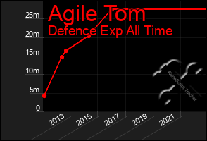 Total Graph of Agile Tom