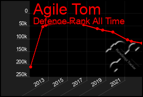 Total Graph of Agile Tom