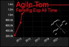 Total Graph of Agile Tom