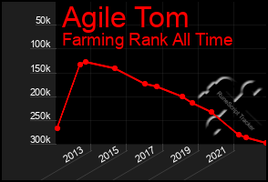 Total Graph of Agile Tom