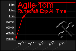 Total Graph of Agile Tom