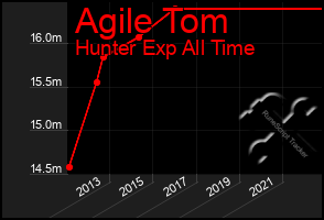 Total Graph of Agile Tom