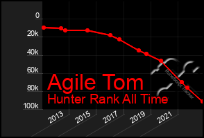 Total Graph of Agile Tom