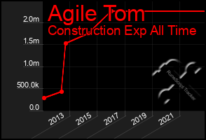 Total Graph of Agile Tom