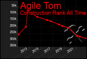 Total Graph of Agile Tom