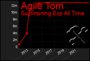 Total Graph of Agile Tom