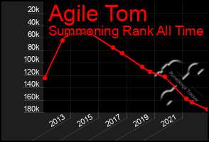 Total Graph of Agile Tom