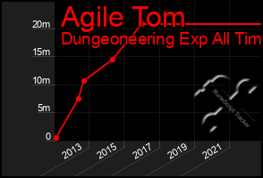 Total Graph of Agile Tom