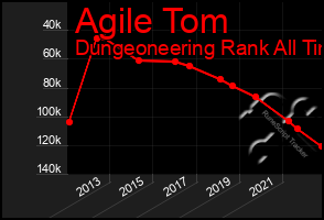 Total Graph of Agile Tom