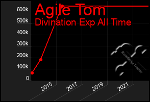 Total Graph of Agile Tom