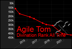 Total Graph of Agile Tom