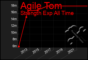 Total Graph of Agile Tom