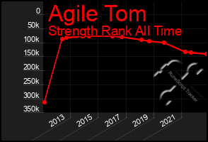 Total Graph of Agile Tom