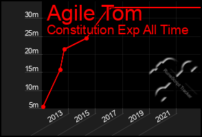 Total Graph of Agile Tom