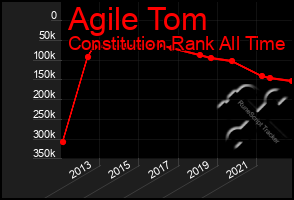 Total Graph of Agile Tom