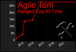 Total Graph of Agile Tom