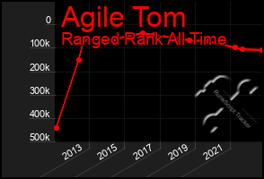 Total Graph of Agile Tom