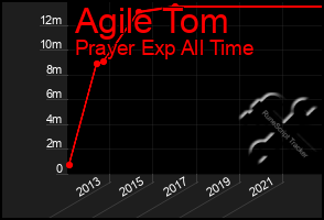 Total Graph of Agile Tom