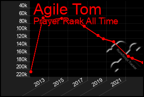 Total Graph of Agile Tom