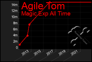 Total Graph of Agile Tom