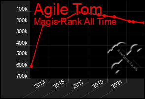 Total Graph of Agile Tom