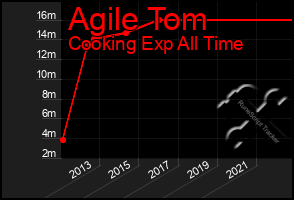 Total Graph of Agile Tom