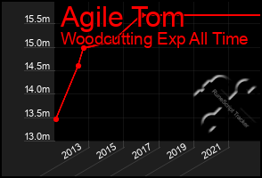 Total Graph of Agile Tom