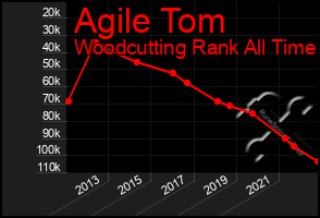 Total Graph of Agile Tom