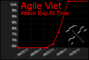 Total Graph of Agile Viet