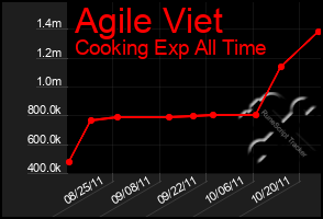 Total Graph of Agile Viet