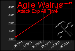 Total Graph of Agile Walrus