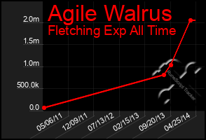 Total Graph of Agile Walrus